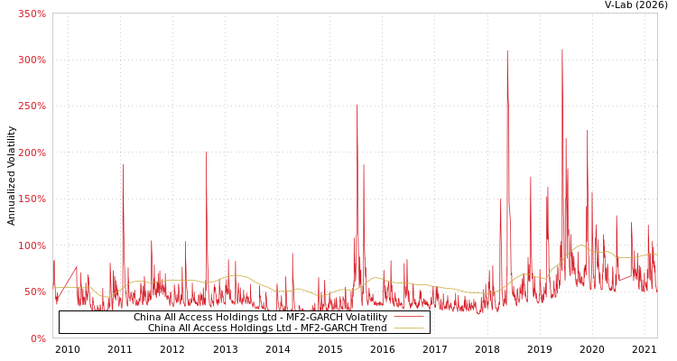 graph of China All Access Holdings Ltd MF2-GARCH