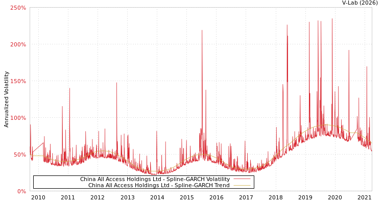 graph of China All Access Holdings Ltd SGARCH
