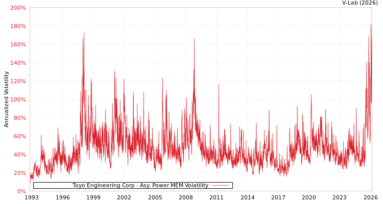 graph of Toyo Engineering Corp APMEM