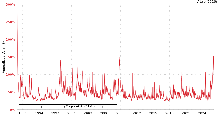 graph of Toyo Engineering Corp AGARCH