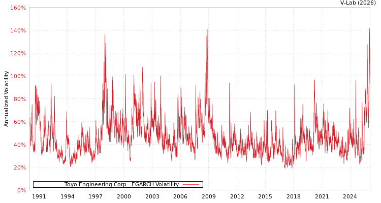 graph of Toyo Engineering Corp EGARCH