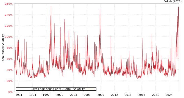 graph of Toyo Engineering Corp GARCH