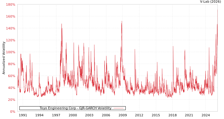 graph of Toyo Engineering Corp GJR-GARCH