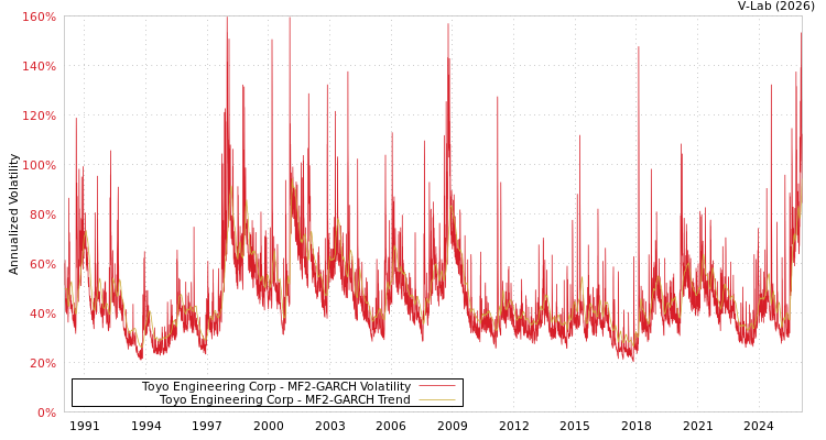 graph of Toyo Engineering Corp MF2-GARCH