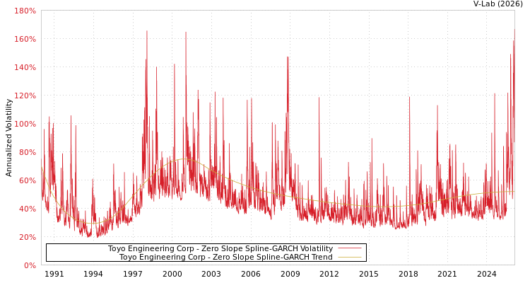 graph of Toyo Engineering Corp S0GARCH