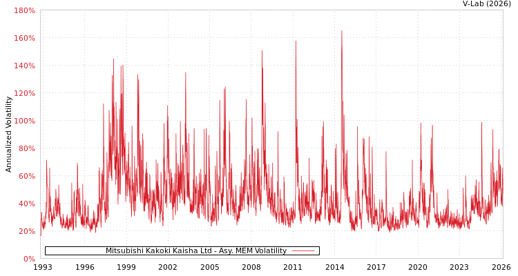 graph of Mitsubishi Kakoki Kaisha Ltd AMEM