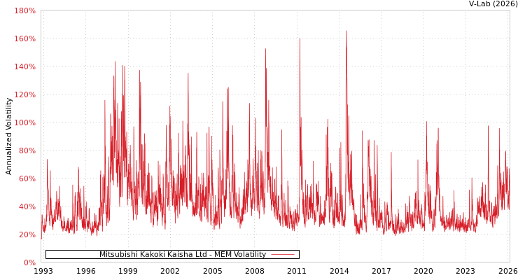 graph of Mitsubishi Kakoki Kaisha Ltd MEM