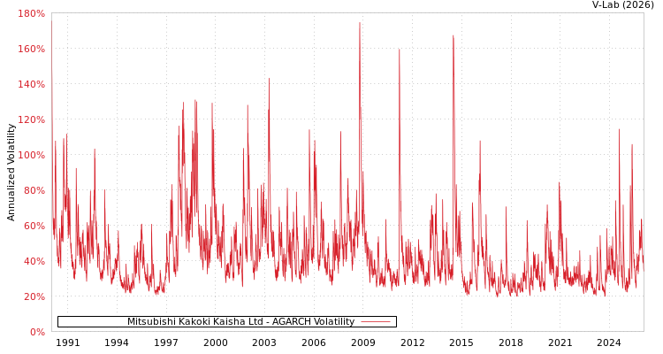 graph of Mitsubishi Kakoki Kaisha Ltd AGARCH