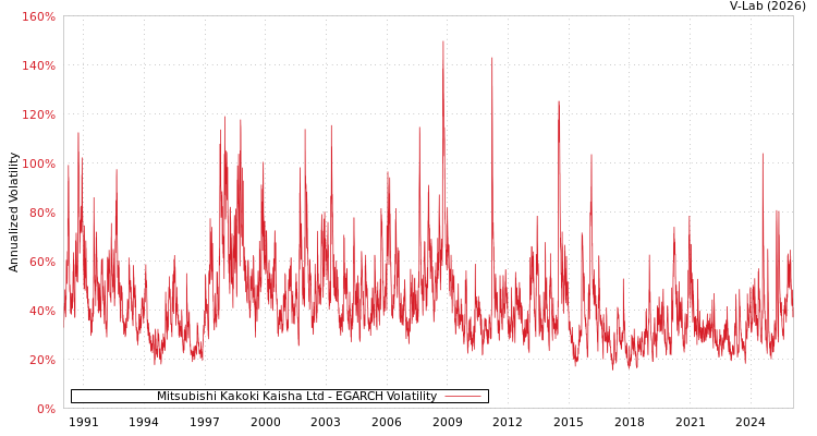 graph of Mitsubishi Kakoki Kaisha Ltd EGARCH