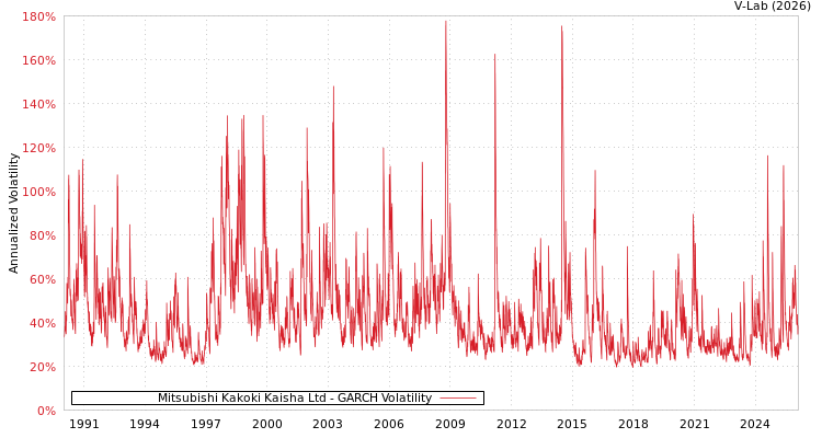 graph of Mitsubishi Kakoki Kaisha Ltd GARCH
