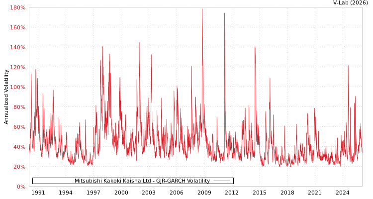 graph of Mitsubishi Kakoki Kaisha Ltd GJR-GARCH