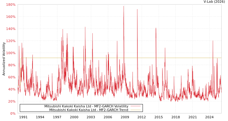 graph of Mitsubishi Kakoki Kaisha Ltd MF2-GARCH
