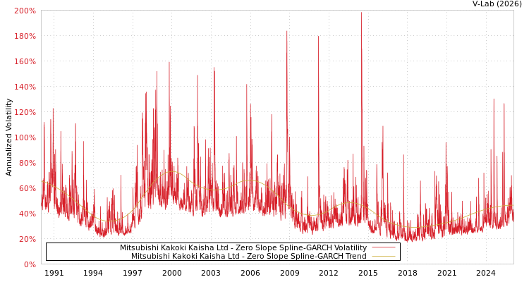 graph of Mitsubishi Kakoki Kaisha Ltd S0GARCH