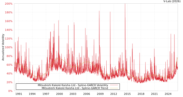 graph of Mitsubishi Kakoki Kaisha Ltd SGARCH