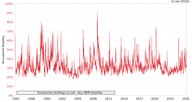 graph of Tsukishima Holdings Co Ltd AMEM