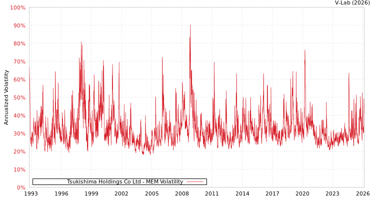 graph of Tsukishima Holdings Co Ltd MEM