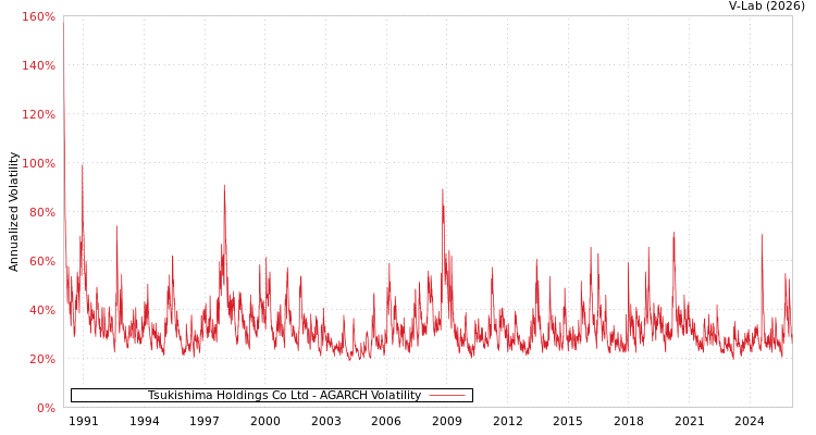 graph of Tsukishima Holdings Co Ltd AGARCH