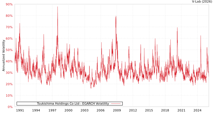 graph of Tsukishima Holdings Co Ltd EGARCH