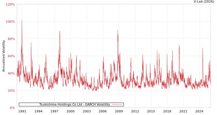 graph of Tsukishima Holdings Co Ltd GARCH