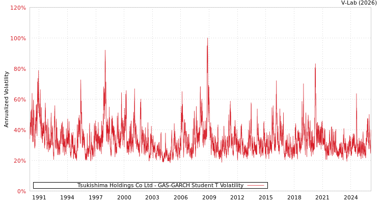 graph of Tsukishima Holdings Co Ltd GAS-GARCH-T