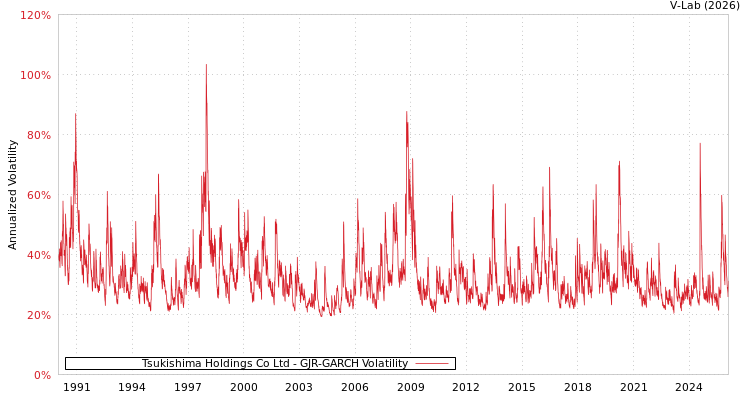graph of Tsukishima Holdings Co Ltd GJR-GARCH