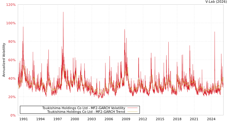 graph of Tsukishima Holdings Co Ltd MF2-GARCH