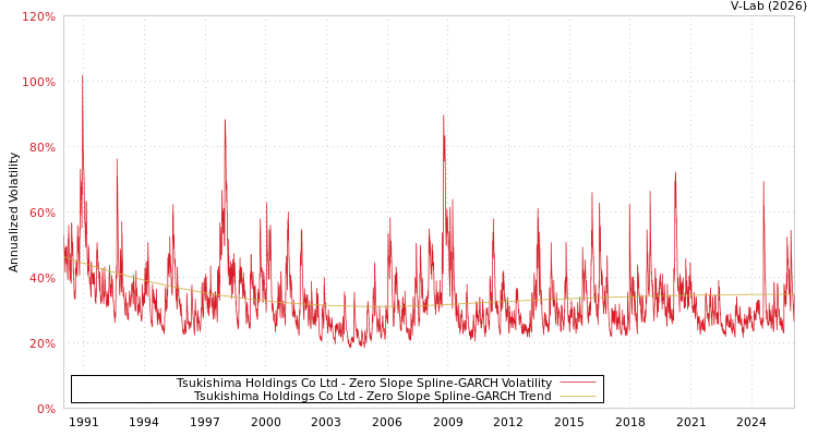 graph of Tsukishima Holdings Co Ltd S0GARCH