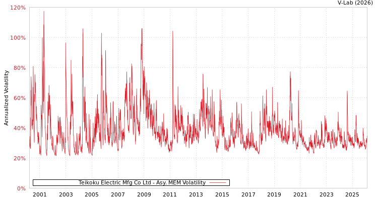graph of Teikoku Electric Mfg Co Ltd AMEM