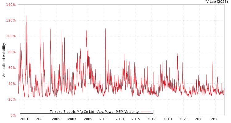 graph of Teikoku Electric Mfg Co Ltd APMEM