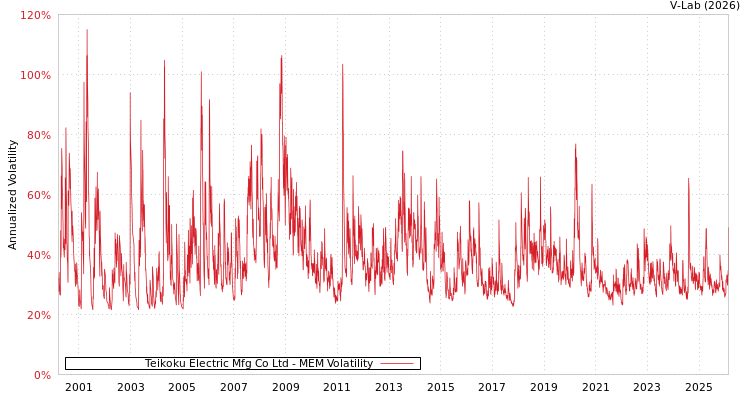 graph of Teikoku Electric Mfg Co Ltd MEM