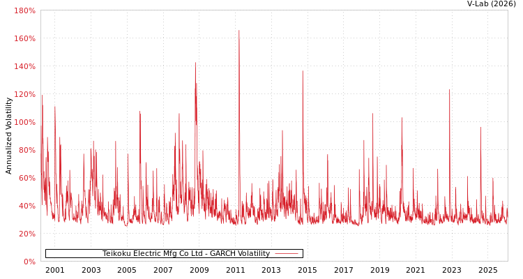 graph of Teikoku Electric Mfg Co Ltd GARCH