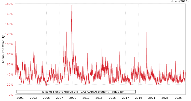 graph of Teikoku Electric Mfg Co Ltd GAS-GARCH-T
