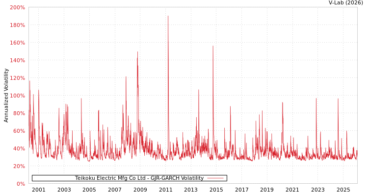 graph of Teikoku Electric Mfg Co Ltd GJR-GARCH