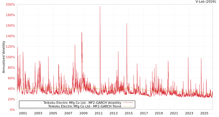 graph of Teikoku Electric Mfg Co Ltd MF2-GARCH