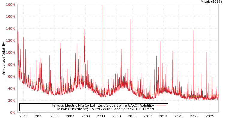 graph of Teikoku Electric Mfg Co Ltd S0GARCH