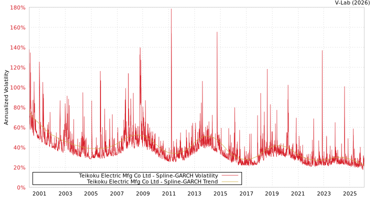 graph of Teikoku Electric Mfg Co Ltd SGARCH