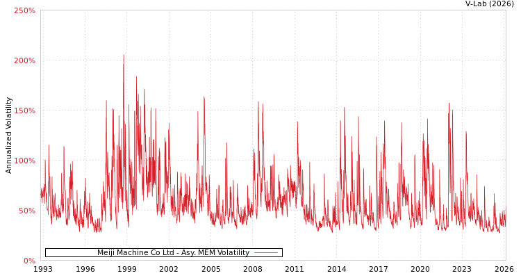 graph of Meiji Machine Co Ltd AMEM