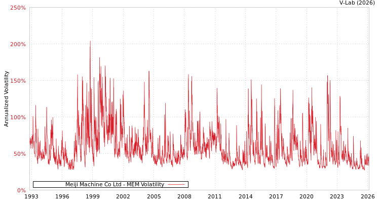 graph of Meiji Machine Co Ltd MEM