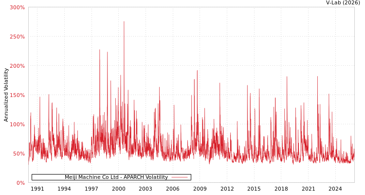 graph of Meiji Machine Co Ltd APARCH