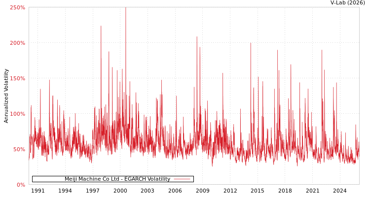 graph of Meiji Machine Co Ltd EGARCH