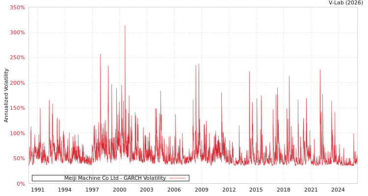 graph of Meiji Machine Co Ltd GARCH