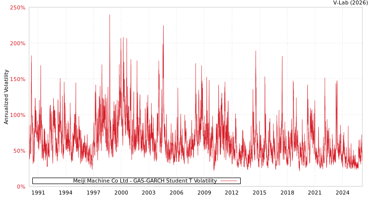 graph of Meiji Machine Co Ltd GAS-GARCH-T