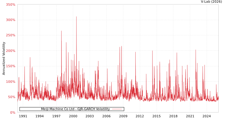 graph of Meiji Machine Co Ltd GJR-GARCH