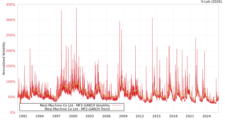 graph of Meiji Machine Co Ltd MF2-GARCH