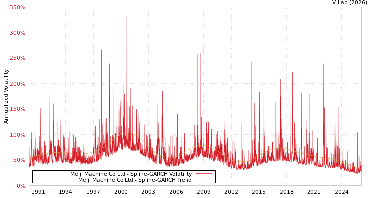 graph of Meiji Machine Co Ltd SGARCH