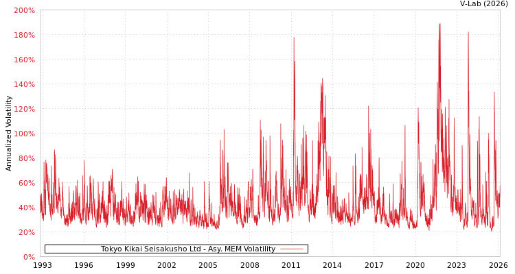 graph of Tokyo Kikai Seisakusho Ltd AMEM