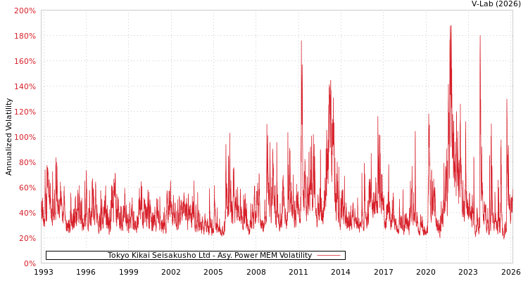 graph of Tokyo Kikai Seisakusho Ltd APMEM