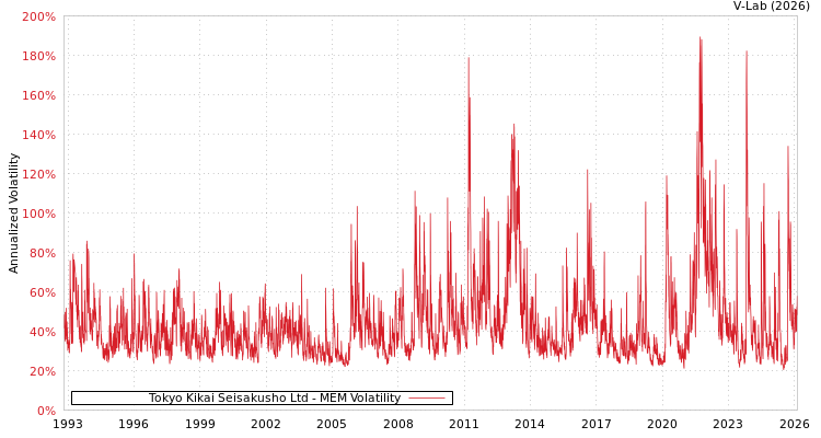 graph of Tokyo Kikai Seisakusho Ltd MEM