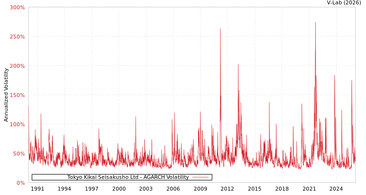 graph of Tokyo Kikai Seisakusho Ltd AGARCH