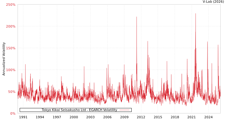 graph of Tokyo Kikai Seisakusho Ltd EGARCH